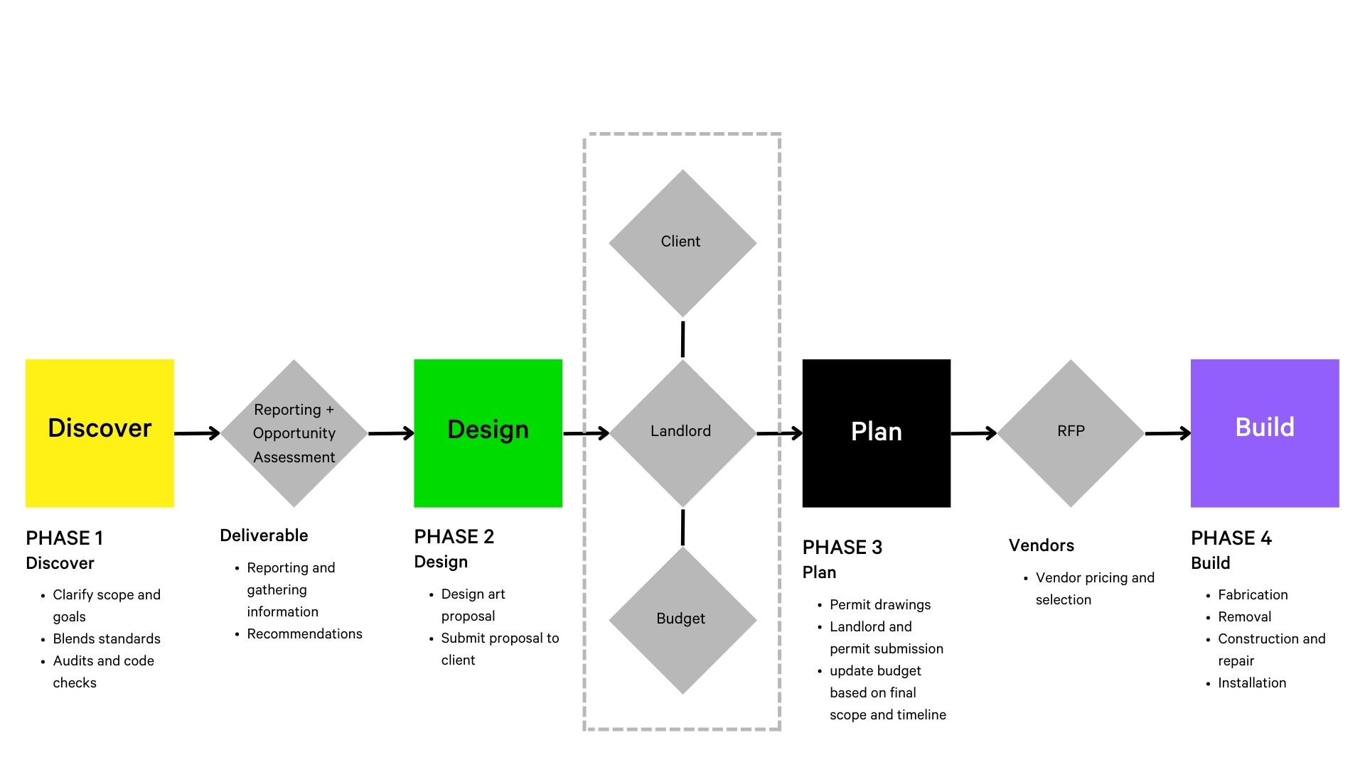 Visual of twilights project journey